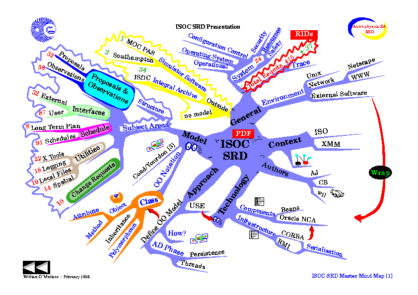 Integral map of community